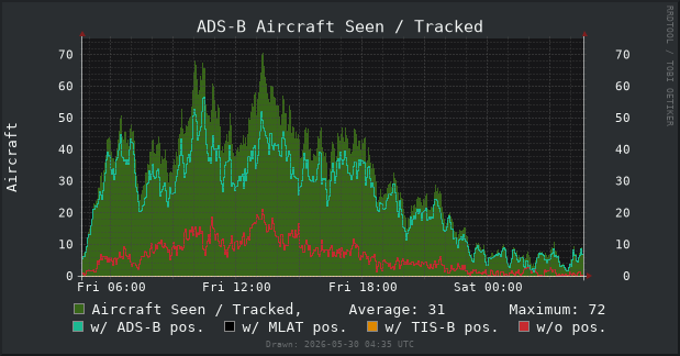 Aircraft Seen