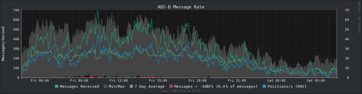 Message Rate