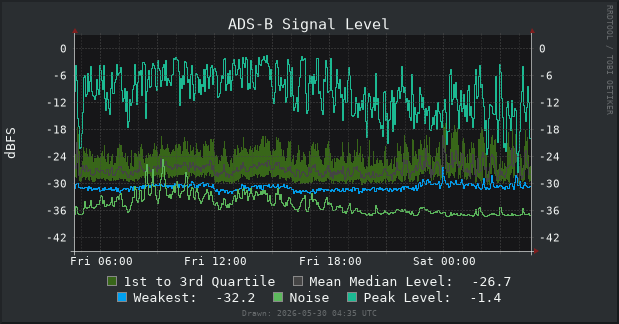 Signal